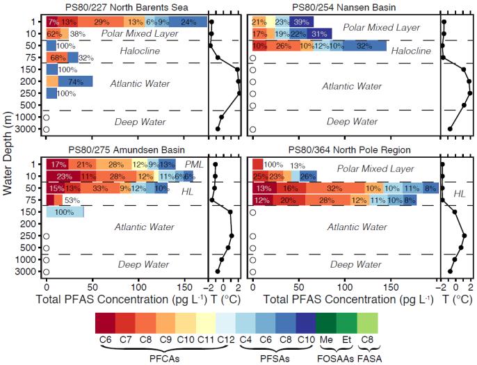 Figure 2. Total PFAS concentration (pg/l), composition (%) and temperature (T, in ºC; show in black dots and trends in black line) in water samples from the Arctic Ocean.
