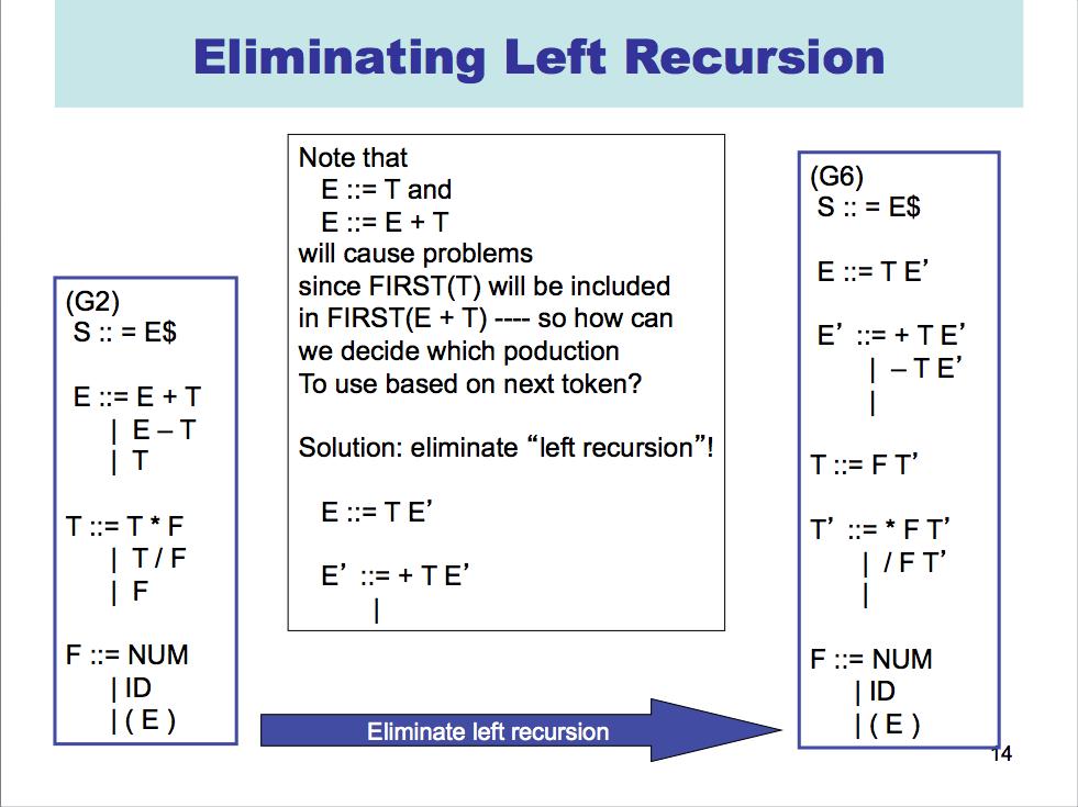 Eliminate Left-Recursion Immediate left-recursion A ::= Aα1 Aα2... Aαk β1 β2... βn A β A α A α A A ::= β1 A β2 A.