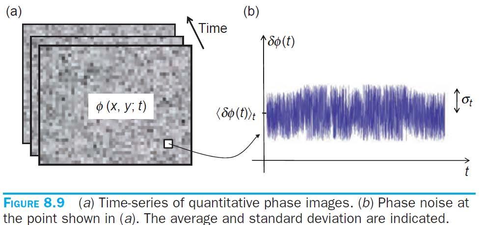 Figures of Merit in QPI Temporal Stability: Temporal-Phase Sensitivity Assess phase stability experimentally: