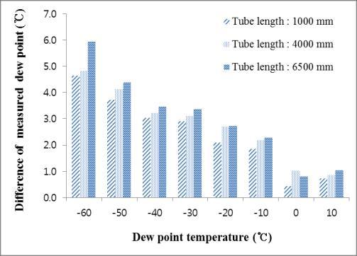 Figure 3. The results of the comparison of differences between maximum and minimum values of the measured dew points due to various purging rate (f) At the reference dew point, -10 Fig.