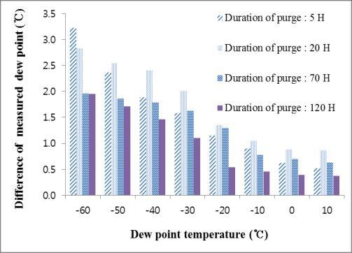 It can be concluded that the purging rate and tube length seem to have much effect on the response characteristics in the lower reference dew point.