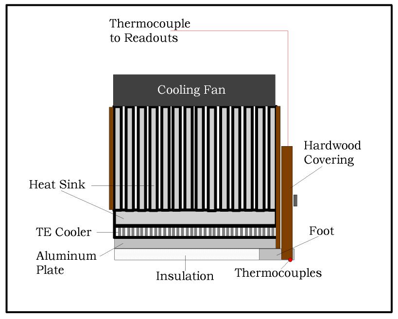 Figure 2: Side view cut-away of thermoelectric