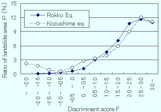 533 Fig. 4. Relationship between the discriminant score F and percentage of landslide occurrence area P in Kozushima Island Fig. 5.