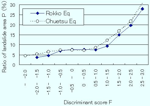 534 Fig. 6. Relationship between the discriminant score F and percentage of landslide occurrence area P of both seep-seated landslide and shallow landslide in Chuetsu region quake, respectively.