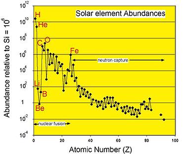 Solar Elemental Abundances Lots of H, He Main elements produced by fusion are abundant: C, N, O, Si, Fe