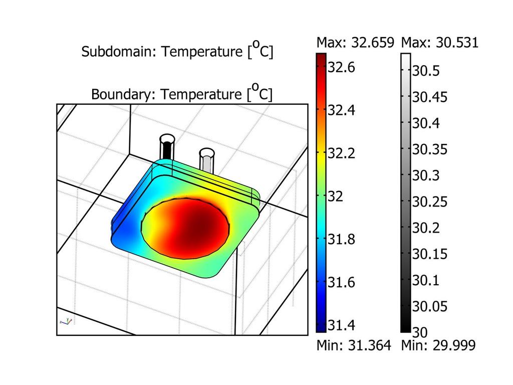 FIGURE 3. Cold plate testing in COMSOL. The maximum heat load is applied directly to the bottom surface. The inlet water temperature is set to 30 C with a flow rate of 0.