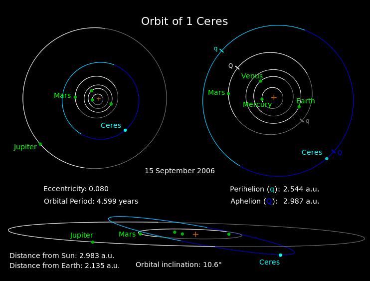 Discovery and Rediscovery of Ceres The pseudo-planet Ceres was discovered by G. Piazzi Observed 1 times between Jan. 1 and Feb.
