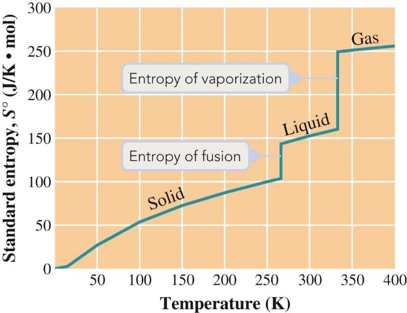 THIRD LAW OF THERMODYNAMICS A substance that is perfectly crystalline at zero Kelvin (0 K) has an entropy of zero.