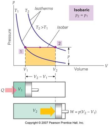 Thermodynamic Processes for an Ideal Gas An isobaric