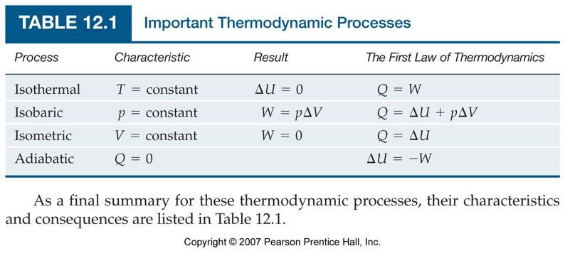 Thermodynamic