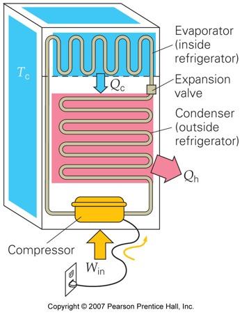 Heat Engines and Thermal Pumps A refrigerator does the
