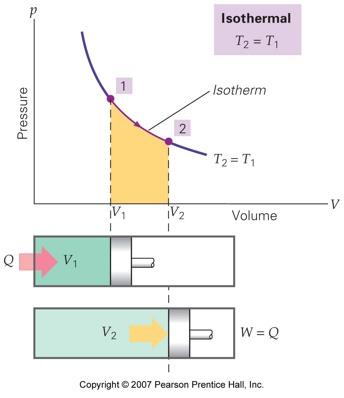 Thermodynamic Processes for an Ideal Gas An isothermal