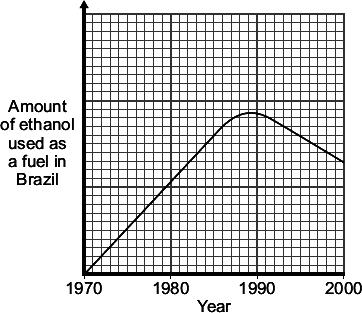 Brazil has a climate suitable for growing sugar cane. The graph shows the amount of ethanol used as a fuel in Brazil from 1970 to 2000.