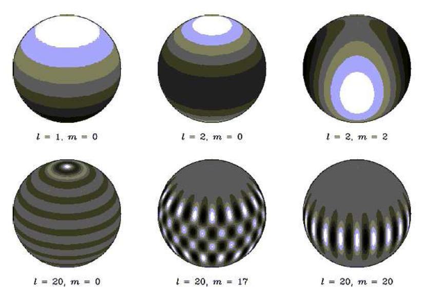 FSH decomposition Any scalar function on sphere can be expanded in spherical harmonics