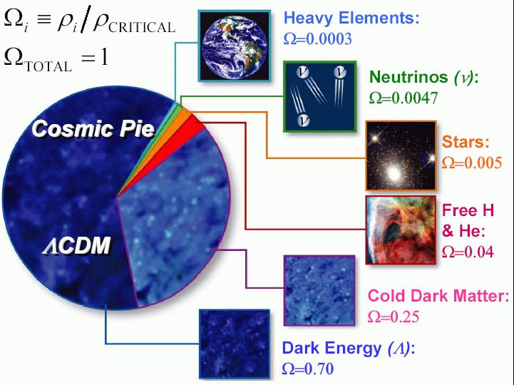 Cosmic acceleration Cosmic acceleration Big surprise in cosmology Simplest best fit model