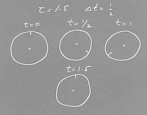 When Δt equals 1/2 we also correctly identify rotation periods of 1.5 seconds.