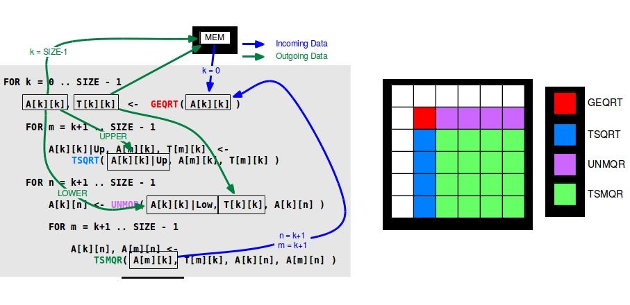 Dense linear algebra From sequential code to DAG Automatic dataflow