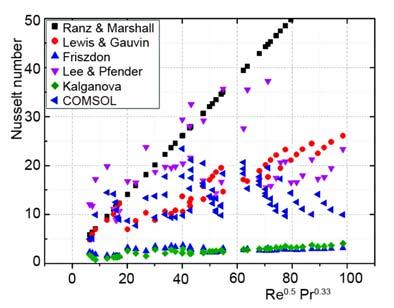 1526 THERMAL SCIENCE, Year 2015, Vol. 19, No. 5, pp. 1521-1528 Figure 6. Nusselt number correlations as a function of Reynolds and Prandtl numbers for H 2 Ar75%) Figure 7.