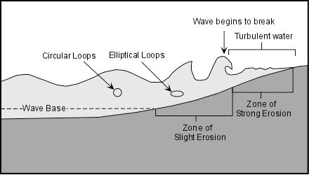 along the bottom of the ocean floor The dragging slows the bottom of the wave, but the top continues at the