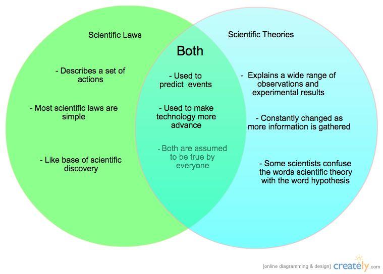 SC.7.N.3.1 Recognize and explain the difference between theories and laws and give several examples of scientific theories and the evidence that supports them. 1.