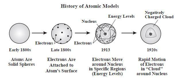A. The discovery of new evidence resulted in changes to the atomic theory. B. Advancements in atomic models proved the atomic theory was accurate. C.