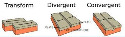 A different type of plate movement occurs along each type of boundary.