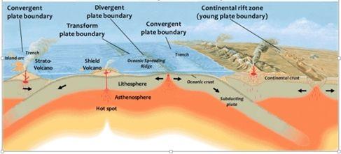 Most of the volcanoes are formed as a result of one tectonic plate.