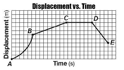 SC.6.P.12.1 Measure and graph distance versus time for an object moving at a constant speed. Interpret this relationship. 1. Motion is when an object changes position. 2.