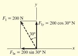 EXAMPLE (cont) Solution Scalar Notation F F 1x 1y 00sin 30 00cos 30 N