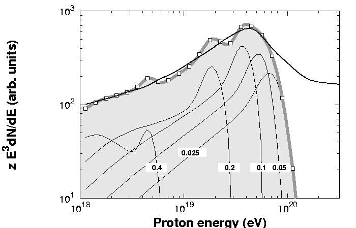 Formation of the proton energy spectrum in propagation through the microwave background.