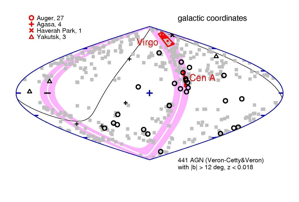 Cosmic ray astronomy The Auger Observatory reported a correlation of their highest energy events (E>57 EeV) with AGN from the Vèron-Cetty and Vèron