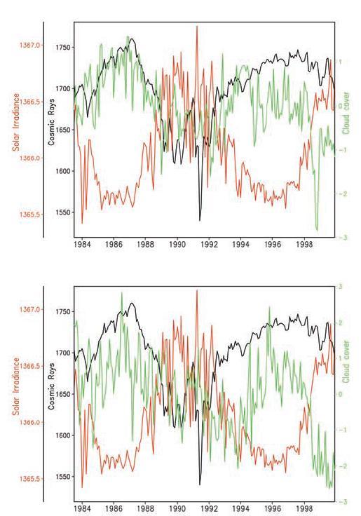 CR CORRELATION WITH LOW CLOUDS Significance level of correlations 67% for cosmic rays and low clouds, 98% for solar irradiance and low clouds IR obsevations only.