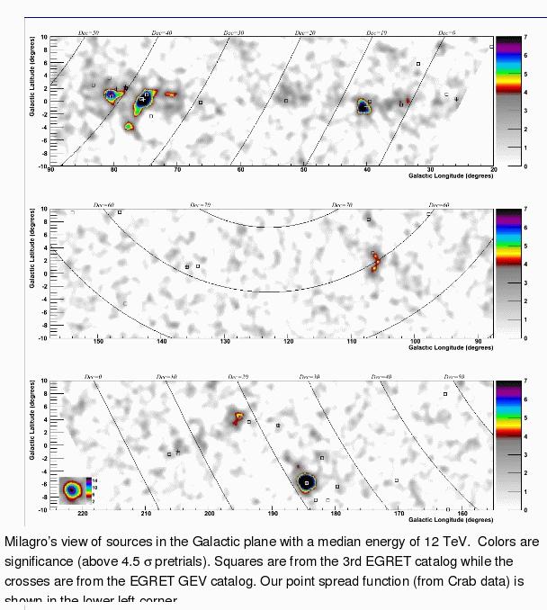 Some Milagro results of galactic plane Shown at Median energy 12 TeV -30 < l < 220 (different from HESS) -10 <