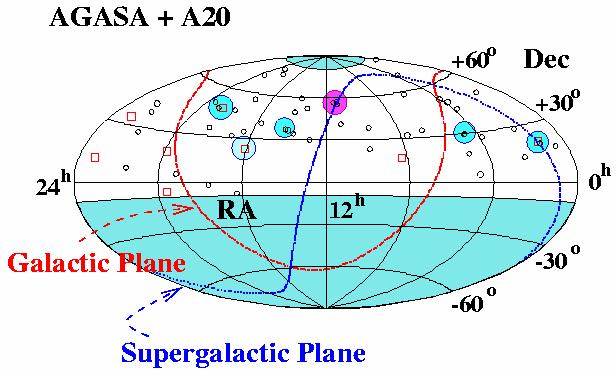 AGASA Point-Sources AGASA: Akeno Giant Air Shower Array Pink circle: the AGASA Triplet Nothing of astrophysical