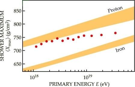 Nature of ultra-high energy cosmic-rays Mean depth of shower maximum: Auger 2010 Auger 2010