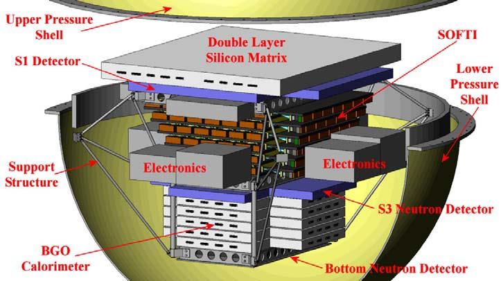 Electron Calorimeter (ECAL) Proposed to NASA as a new LDB payload in April, 2007 Upgraded version of ATIC Optimized for electrons Add a second layer to the Silicon Matrix Scintillating Optical Fiber