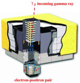 Fermi measurements The Fermi satellite is a pair conversion telescope, used primarily for observing high energy gamma- rays However the instrument is also sensi:ve to electrons which interact