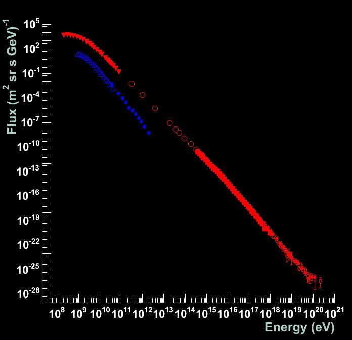 Cosmic Ray Electrons In addi:on to the well known hadronic component of cosmic rays there is a more poorly