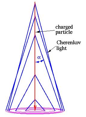 Ring-imaging Cherenkov (RICH) detectors Use pixel detector to observe rings of light Ring = short track; if particle exits, image is a disk Note that