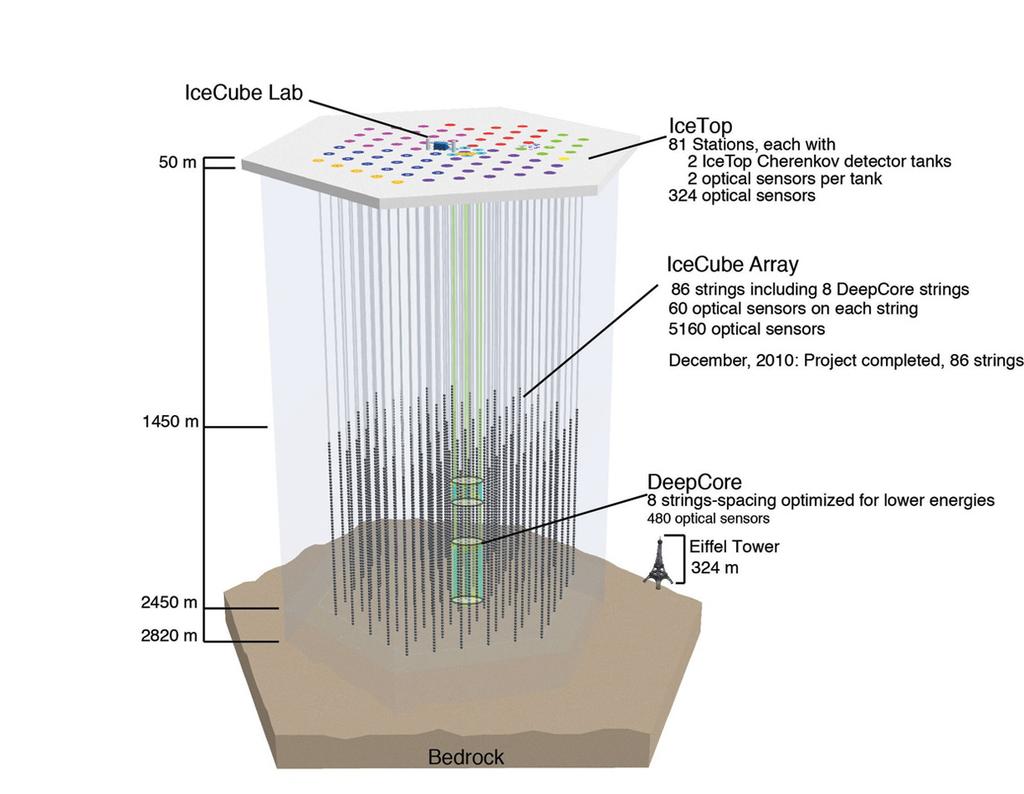 38 CHAPTER 3. ICECUBE AND ICETOP Figure 3.1: A schematic view of IceCube Neutrino Observatory.