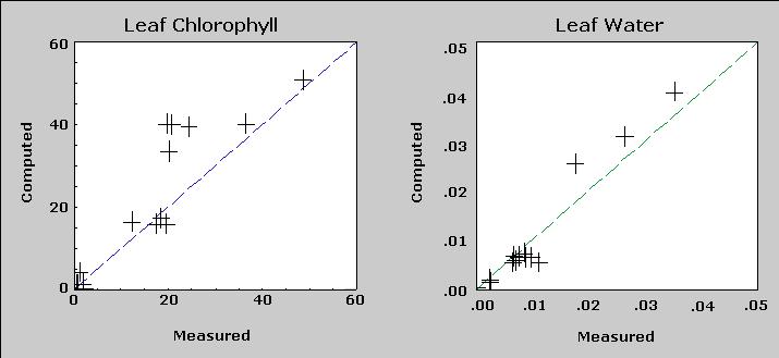 However a corresponding increase is not displayed in the reflectance curves. This causes the underestimation of transmittance in this region seen in Figure 4.