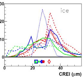 Ice bulk microphysical properties: Re & IWP Single scattering properties in radiative transfer depend on phase / particle shape liquid or large COD?