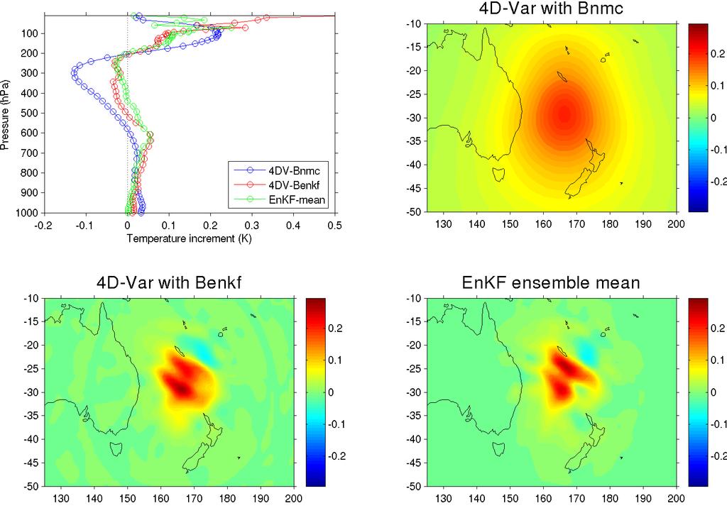 Single observation experiments Difference in vertical localization between 4D-Var and EnKF all AMS-A channels (4-10) no covariance evolution (3D-Var) with same B, largest differences near model