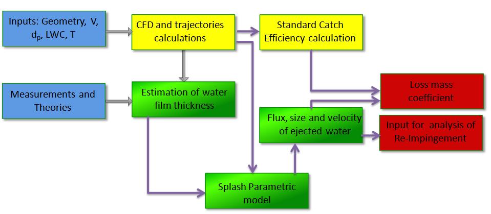 Figure 5-1 the proposed methodology to model the splashing in SLD conditions In the icing modelling strategy described in Figure 5-1, the usual elements in an icing code, the definition of inputs,