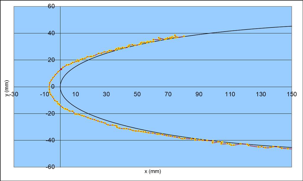 summation of the catch efficiencies for any droplet size. However, in practice only about ten representative droplet sizes is considered for the calculations.