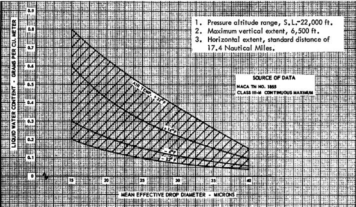values of LWC were estimated by the NACA and Weather Bureau researchers in the early 1950s when they first formulated the basis for the present-day Appendix C.