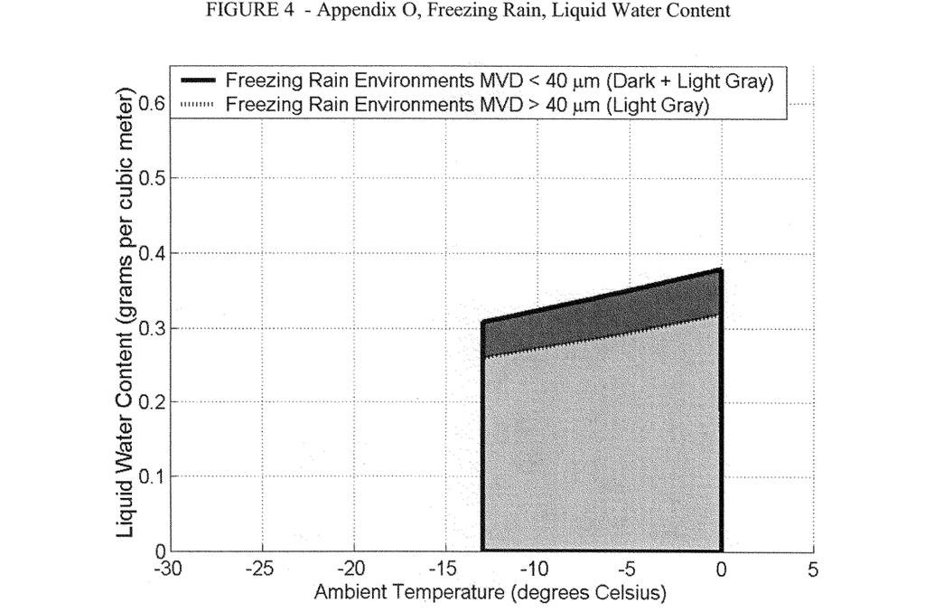 Figure A-10 Freezing rain envelope, LWC versus the ambient