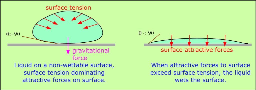 If adhesive force is much stronger that cohesive force, the contact angle is close to zero ( ) and the wetting is perfect.