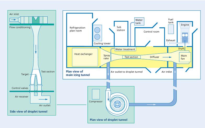 2 Experimental Study of Thin Water Film Dynamics 2.1 Cranfield Icing Facilities This research has been undertaken using the icing tunnel facilities at Cranfield University.