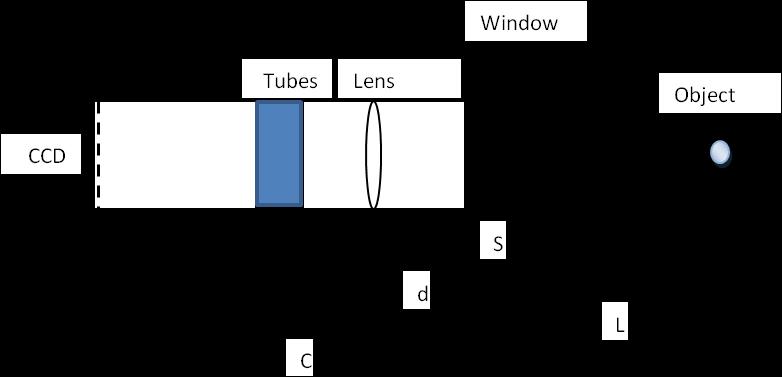 Where, is the focal length of the lens, is the distance between the centre of the lens to the object, is the distance of the image to the centre of the lens and is the magnification of the lens.